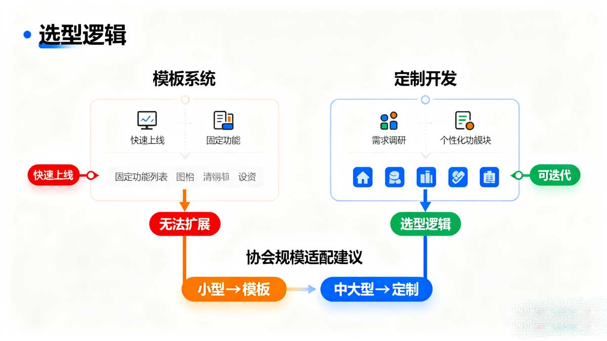 协会会员管理系统选型对比