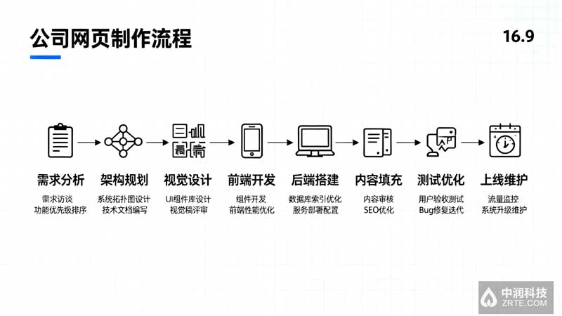 公司网页制作流程图解 - 中润科技北京天津企业网页制作案例