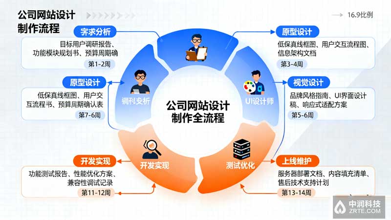 公司网站设计制作全流程示意图 - 中润科技2025最新指南