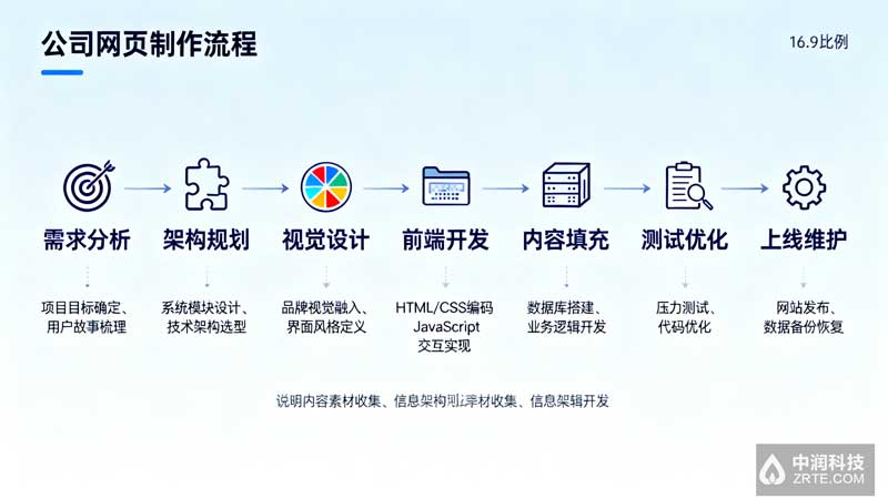 公司官网设计制作全流程图 - 中润科技北京天津企业官网设计案例