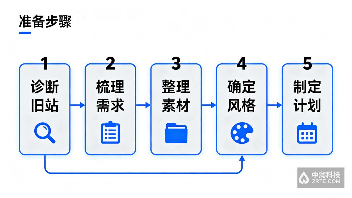 企业官网升级准备工作流程