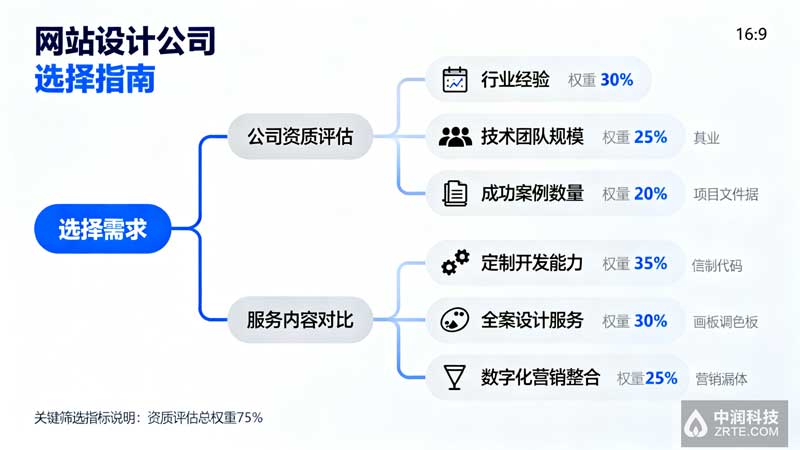专业网站设计公司选择指南 - 北京天津企业网站建设公司对比评估要素