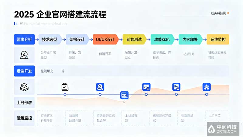 2025企业官网搭建全流程步骤 | 中润科技北京天津定制案例