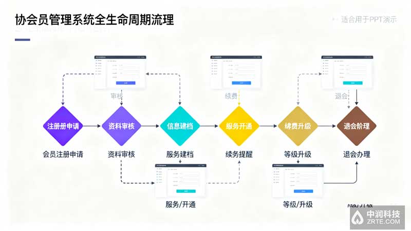 北京天津协会系统开发功能展示：会员管理与活动组织模块 | 中润科技