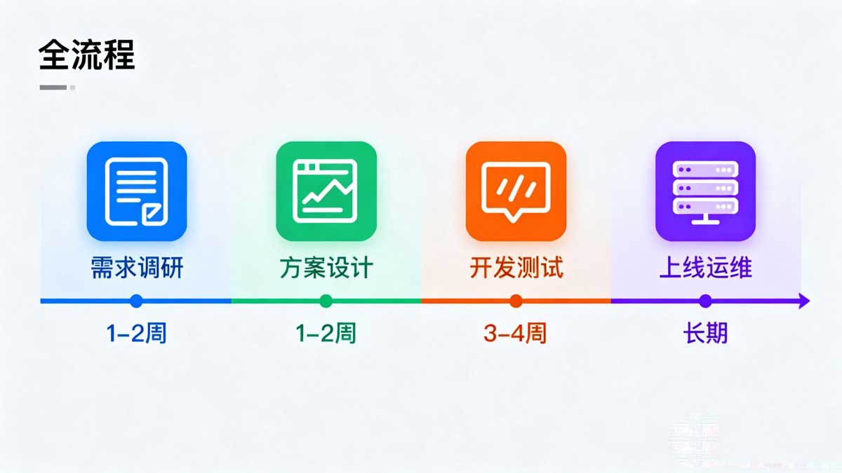 展会网站制作全流程示意图